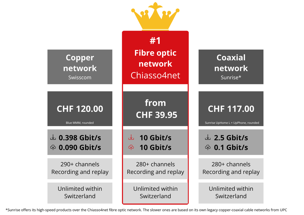 Comparison of fibre (Chiasso4net), coax (Sunrise), and copper (Swisscom) networks: price, download/upload speed, TV and phone performance