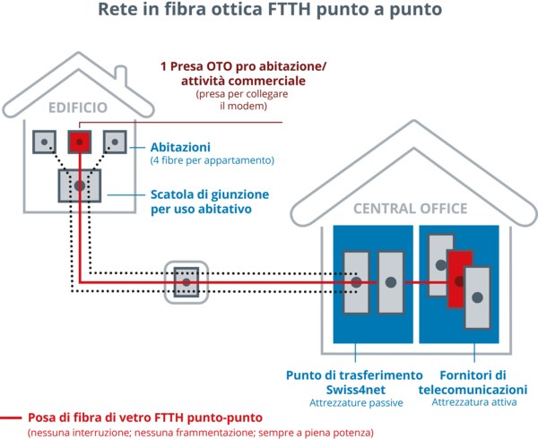 Schema di una rete FTTH punto-punto con una presa OTO per unità abitativa, cassetta di connessione e punto di consegna Swiss4net.